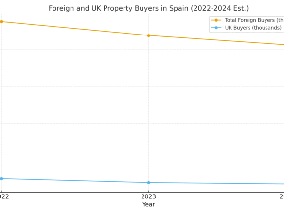 UK buyers in Spain property market statistics and trend chart